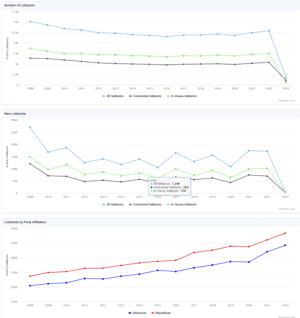 lobbyists-trends